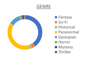 genre chart